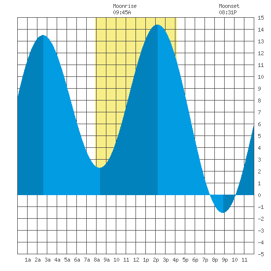 Hydaburg tide chart for Tuesday, January 24, 2023
