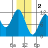Hydaburg tide chart for Monday, January 2, 2023
