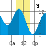 Hydaburg tide chart for Tuesday, January 3, 2023