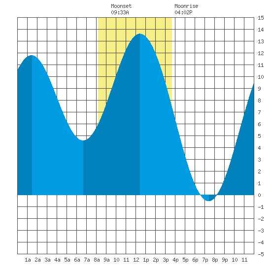 Hydaburg tide chart for Saturday, January 7, 2023