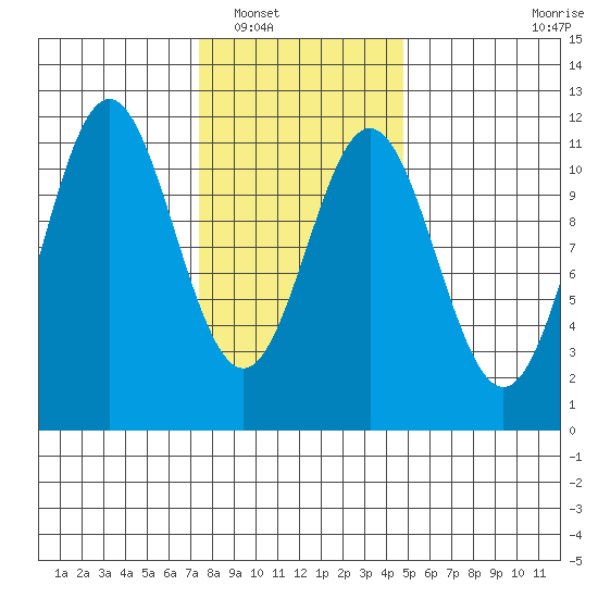 Hydaburg tide chart for Friday, February 10, 2023