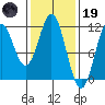 Hydaburg tide chart for Sunday, February 19, 2023