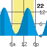 Hydaburg tide chart for Wednesday, February 22, 2023