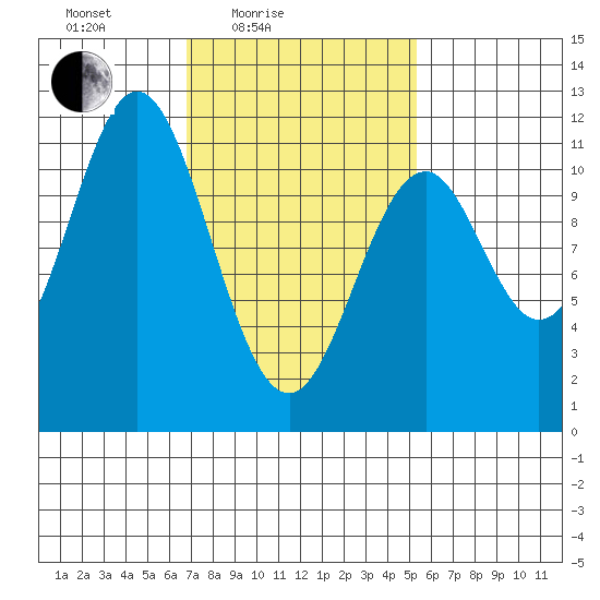 Hydaburg tide chart for Sunday, February 26, 2023