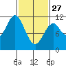 Hydaburg tide chart for Monday, February 27, 2023
