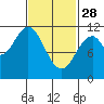 Hydaburg tide chart for Tuesday, February 28, 2023