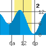Hydaburg tide chart for Thursday, February 2, 2023