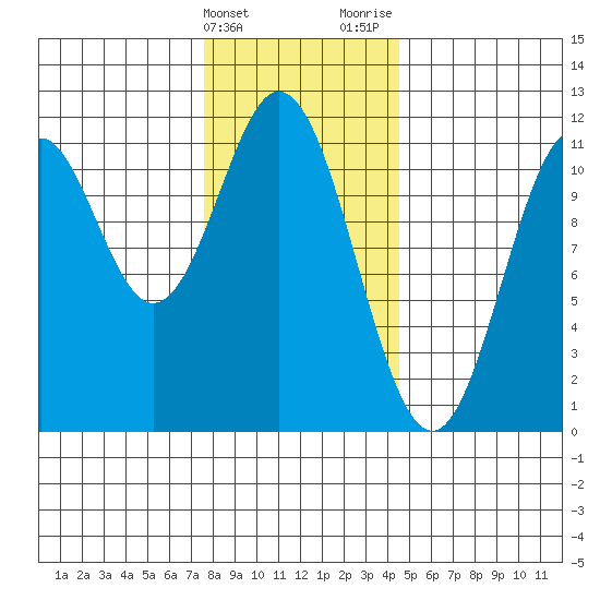 Hydaburg tide chart for Friday, February 3, 2023