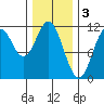 Hydaburg tide chart for Friday, February 3, 2023