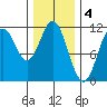 Hydaburg tide chart for Saturday, February 4, 2023