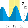 Hydaburg tide chart for Tuesday, February 7, 2023