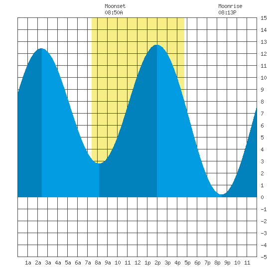 Hydaburg tide chart for Wednesday, February 8, 2023