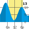 Hydaburg tide chart for Monday, March 13, 2023