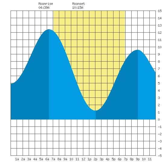 Hydaburg tide chart for Wednesday, March 15, 2023