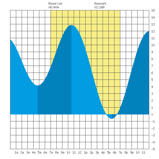 Hydaburg tide chart for Saturday, March 18, 2023