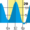 Hydaburg tide chart for Monday, March 20, 2023
