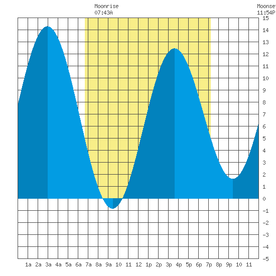 Hydaburg tide chart for Friday, March 24, 2023