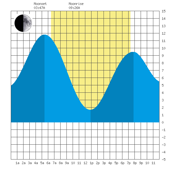 Hydaburg tide chart for Tuesday, March 28, 2023