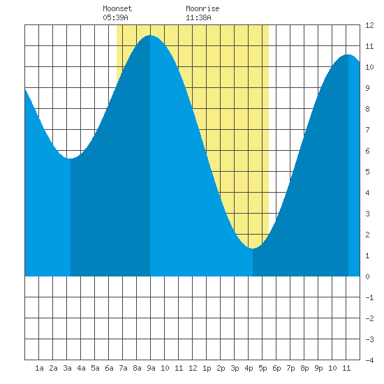 Hydaburg tide chart for Thursday, March 2, 2023