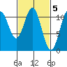 Hydaburg tide chart for Sunday, March 5, 2023