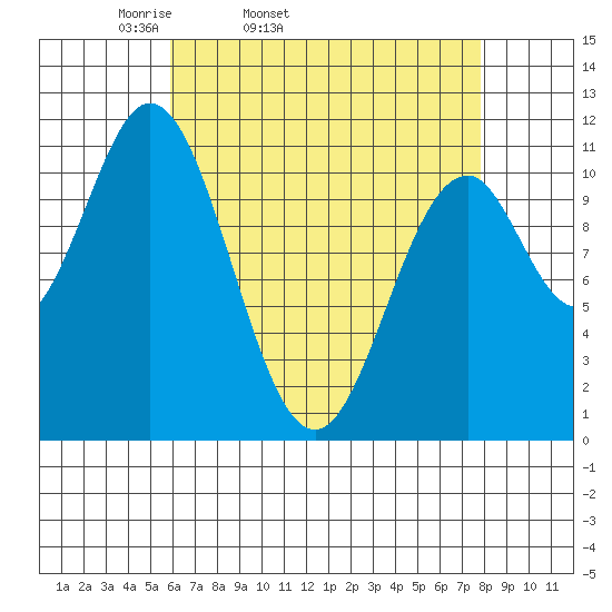 Hydaburg tide chart for Wednesday, April 12, 2023