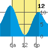 Hydaburg tide chart for Wednesday, April 12, 2023