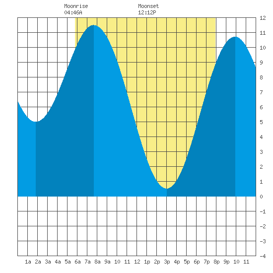 Hydaburg tide chart for Friday, April 14, 2023