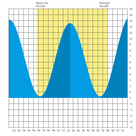 Hydaburg tide chart for Tuesday, April 18, 2023