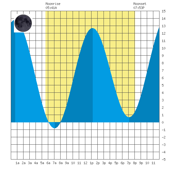 Hydaburg tide chart for Wednesday, April 19, 2023