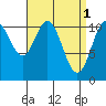 Hydaburg tide chart for Saturday, April 1, 2023