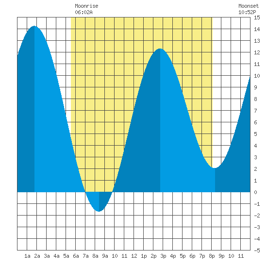 Hydaburg tide chart for Friday, April 21, 2023