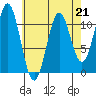 Hydaburg tide chart for Friday, April 21, 2023