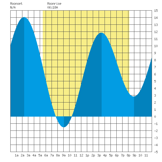 Hydaburg tide chart for Saturday, April 22, 2023