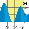 Hydaburg tide chart for Monday, April 24, 2023
