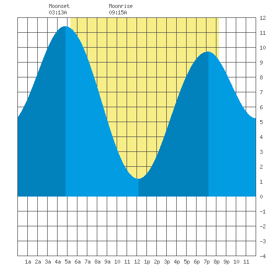 Hydaburg tide chart for Wednesday, April 26, 2023