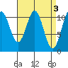 Hydaburg tide chart for Monday, April 3, 2023