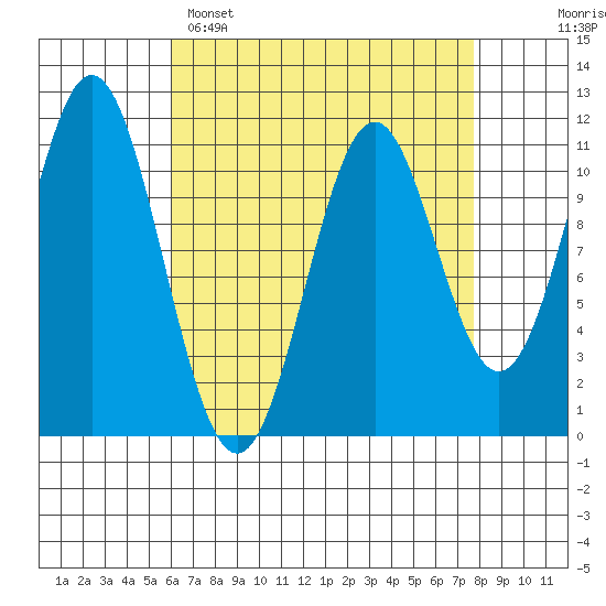 Hydaburg tide chart for Saturday, April 8, 2023