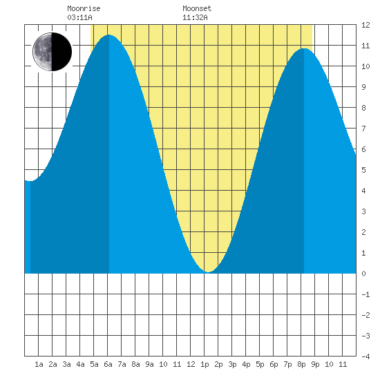 Hydaburg tide chart for Friday, May 12, 2023