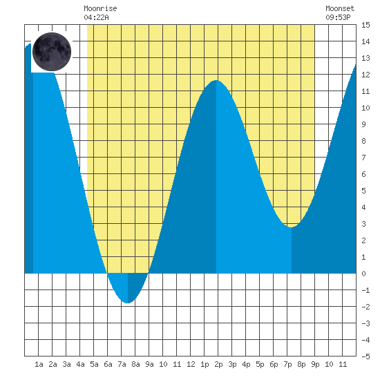 Hydaburg tide chart for Friday, May 19, 2023