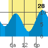Hydaburg tide chart for Sunday, May 28, 2023