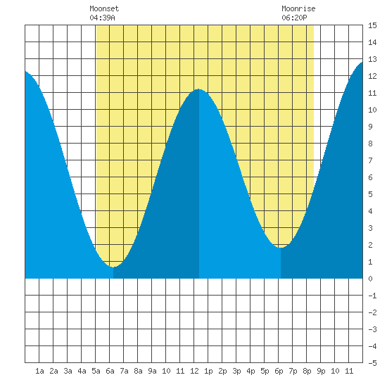Hydaburg tide chart for Wednesday, May 3, 2023