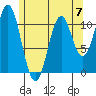 Hydaburg tide chart for Sunday, May 7, 2023