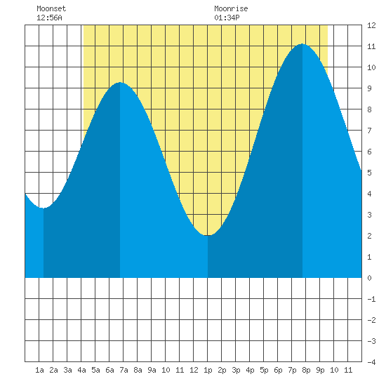 Hydaburg tide chart for Monday, June 26, 2023