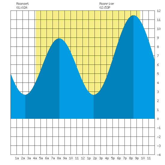 Hydaburg tide chart for Tuesday, June 27, 2023