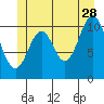 Hydaburg tide chart for Wednesday, June 28, 2023