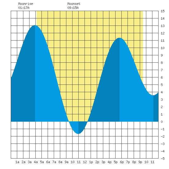 Hydaburg tide chart for Thursday, June 8, 2023