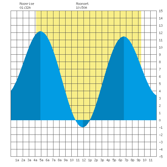 Hydaburg tide chart for Friday, June 9, 2023