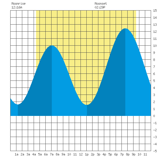 Hydaburg tide chart for Monday, July 10, 2023