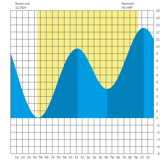 Hydaburg tide chart for Thursday, July 13, 2023
