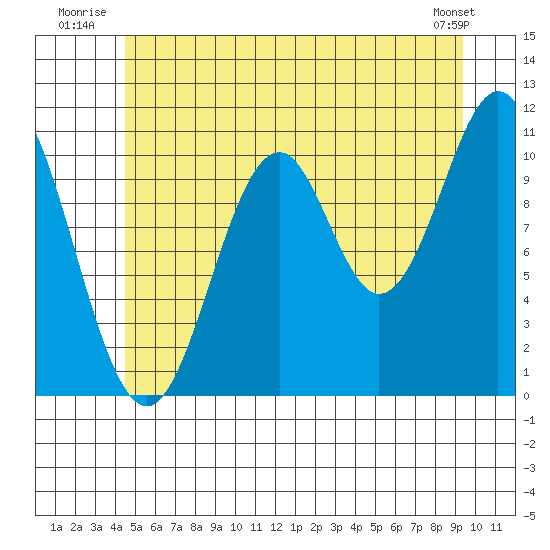 Hydaburg tide chart for Friday, July 14, 2023